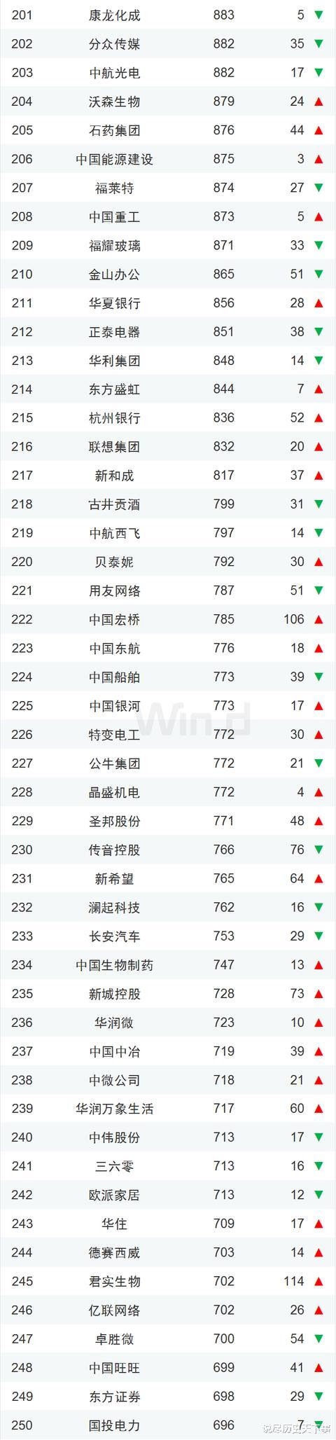 市值|2022年中国市值500强企业：腾讯位列榜首，比亚迪第15，百度第36