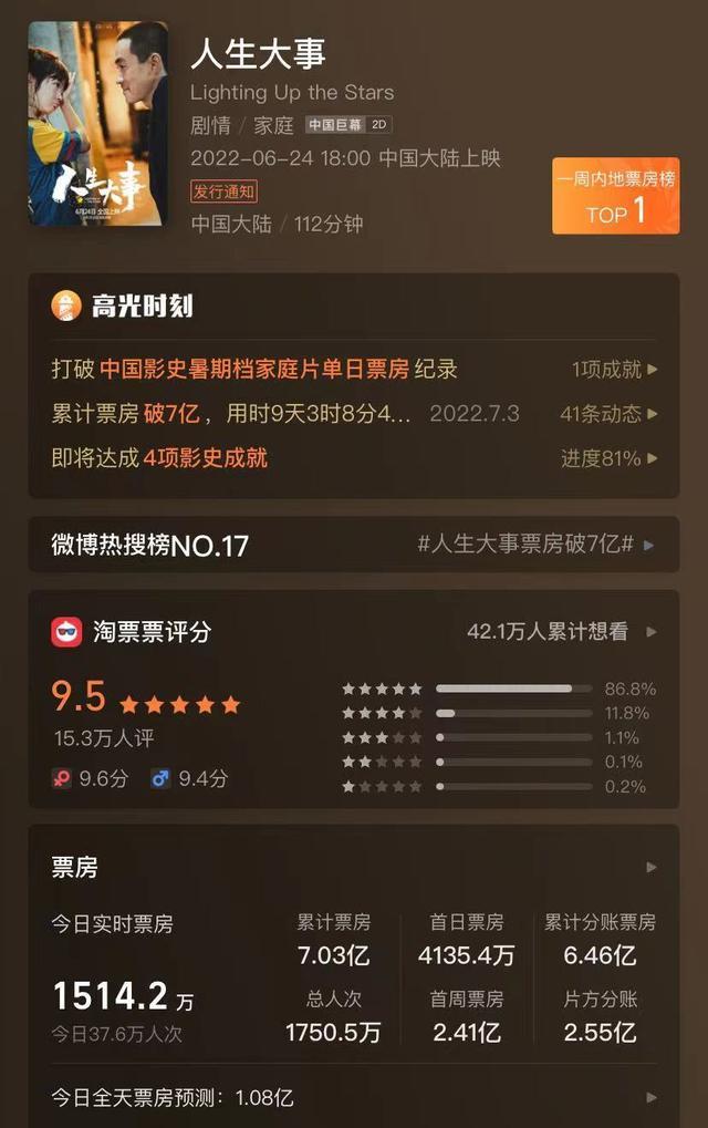 李若彤|《人生大事》票房破7亿，将超越《侏罗纪世界3》，成暑期档大赢家