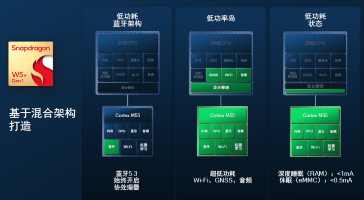 OPPO|智能手表卷起来了！首发高通4nm芯片的OPPO Watch3系列，来势汹汹