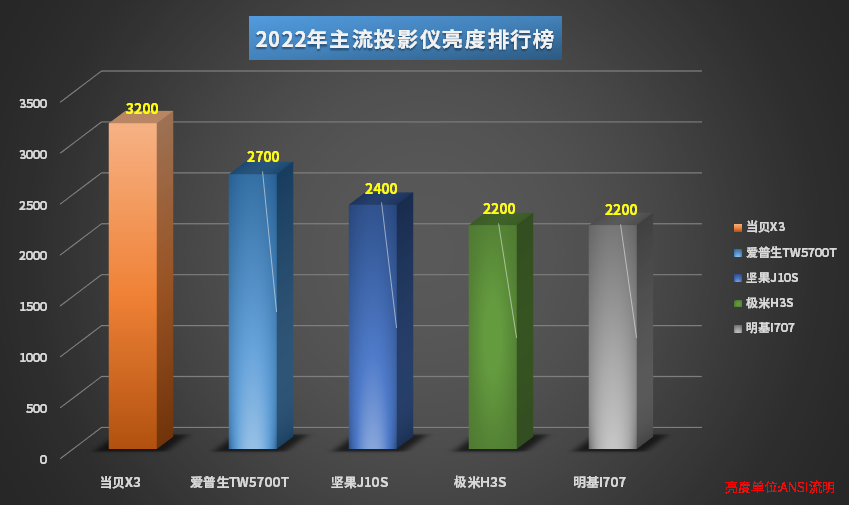 投影仪|2022年投影仪亮度排行榜，618最建议买这款