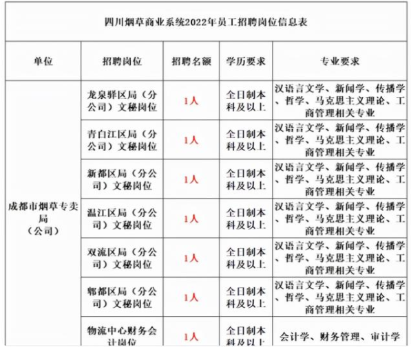 大学生|又一“铁饭碗”公开招聘,平均年薪18万+,福利待遇不比公务员差