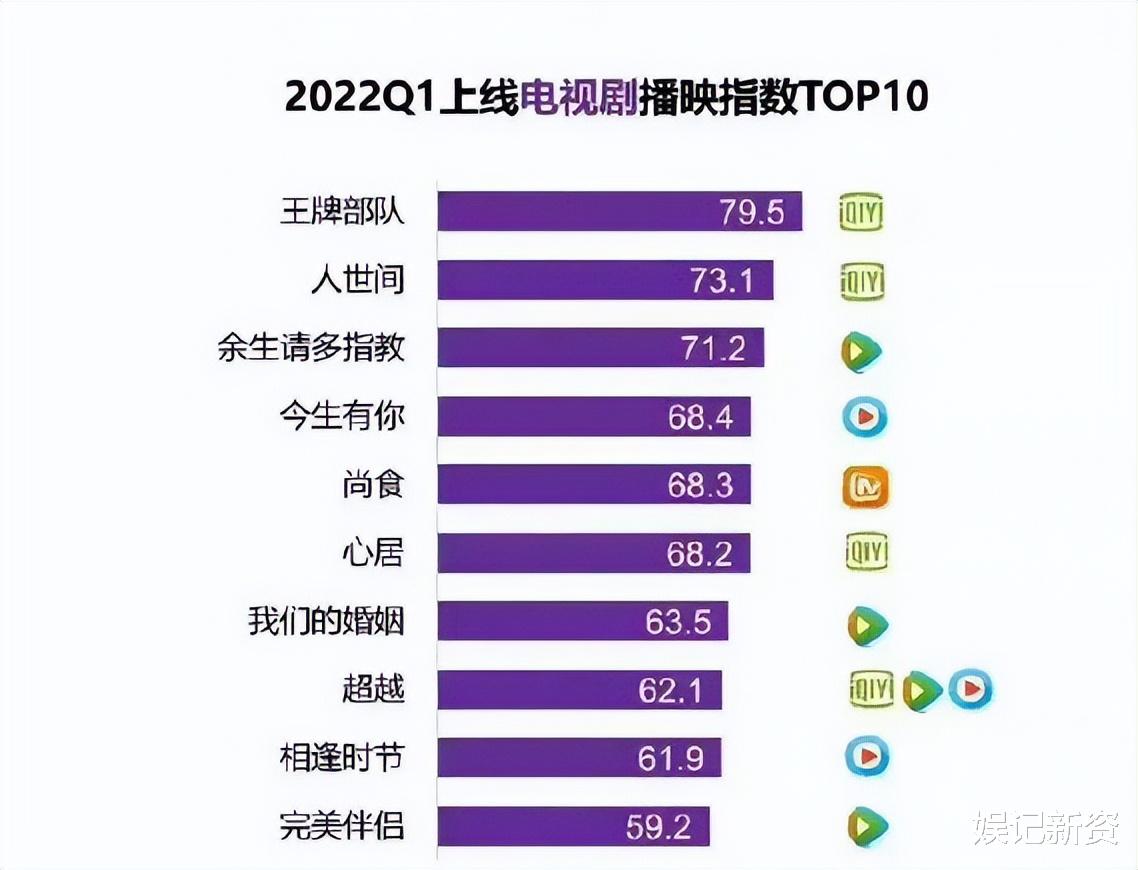 电视剧|第一季度上线电视剧播映指数榜单出炉,肖战《王牌部队》拿下第一
