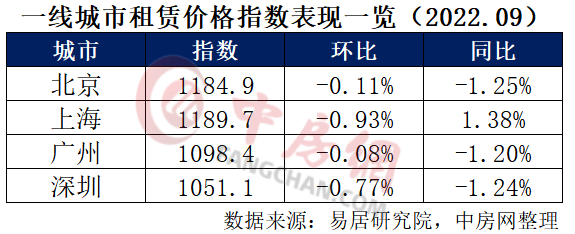 35个重点城市住房租赁价格指数发布：超9成城市下跌