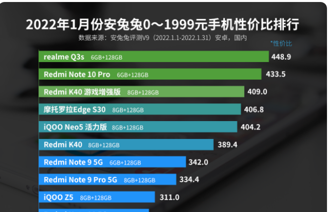 MongoDB|红米无缘千元机之冠，性价比之王易主