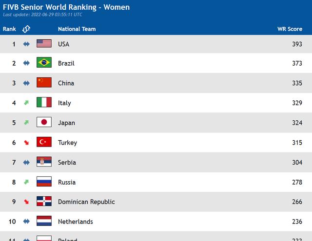 中国队|女排世界排名：日本队升至第5，朱婷恩师率队下跌，中国队稳住第3
