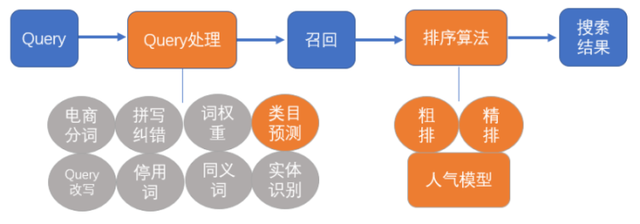 腾讯|优化搜索排序结果从而“提升CTR、CVR业务指标”