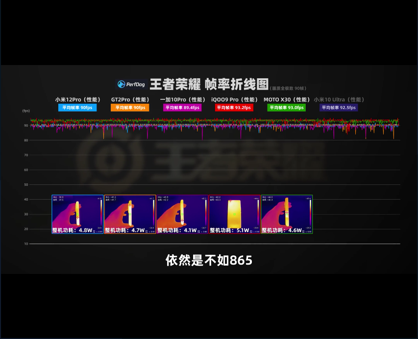 gen.g战队|骁龙8Gen1手机功耗性能齐掉线，数码大V：实际不如865，可以再等等