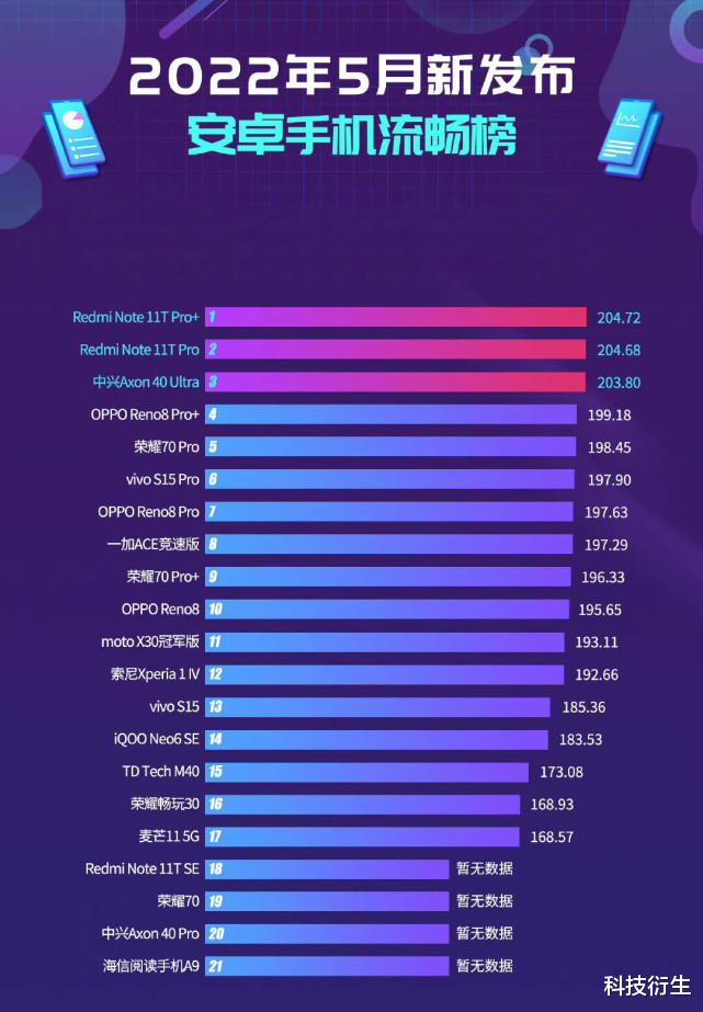 红米手机|5月新机流畅、性能榜：中兴手机双连冠，红米新机成为亮点