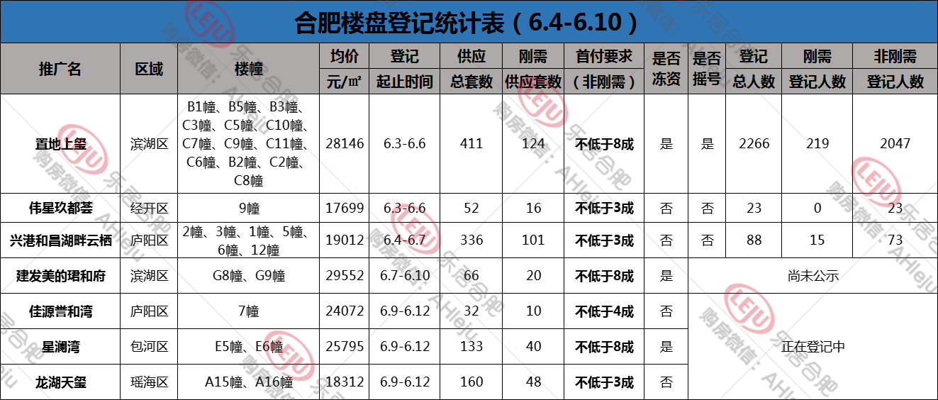 合肥|摇号周总结|合肥7盘突袭上市,省府“顶流”超2200+人登记