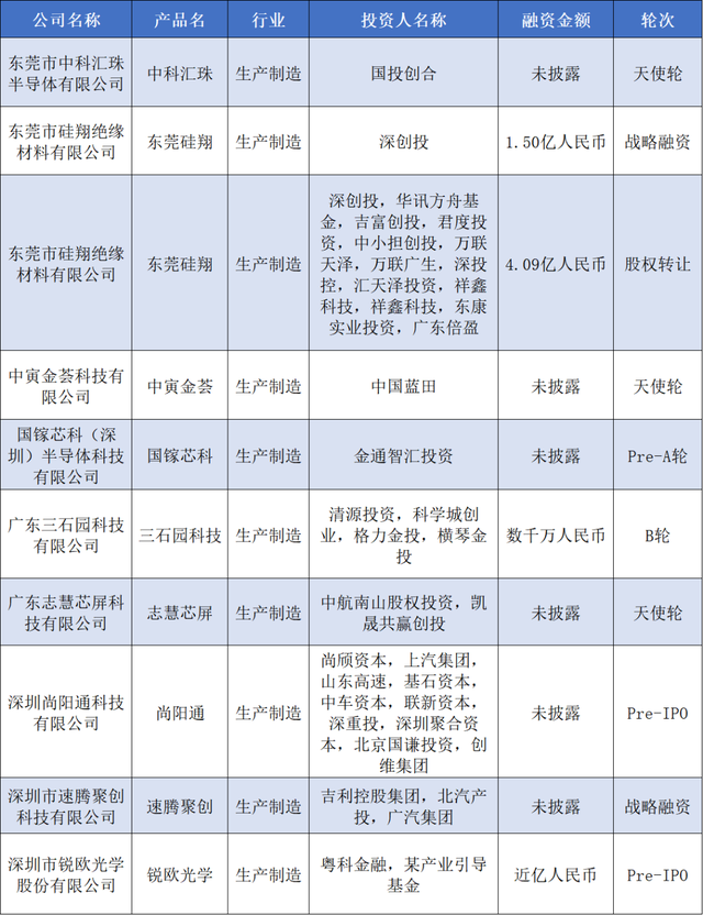 双十一|本周累积融资额近30亿元，宏景科技获9.1亿元｜36氪华南融资周报