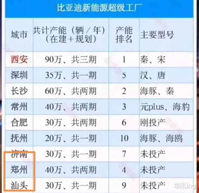 比亚迪|比亚迪员工总数即将突破90万人，一家抵得上5个华为！
