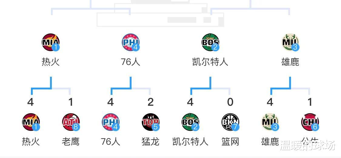 篮网队|NBA首轮四大意外