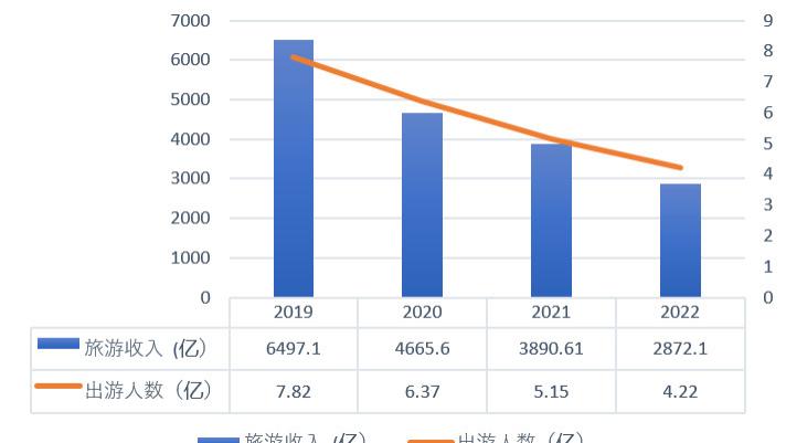 新型冠状肺炎|疫情第三年了，为什么旅游的人数逐年减少？