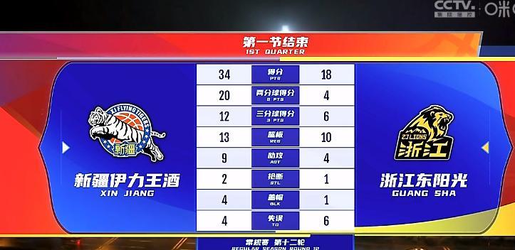 新疆狂轰28-8打懵广厦，于德豪独砍10+2，顺风局乐坏邱彪