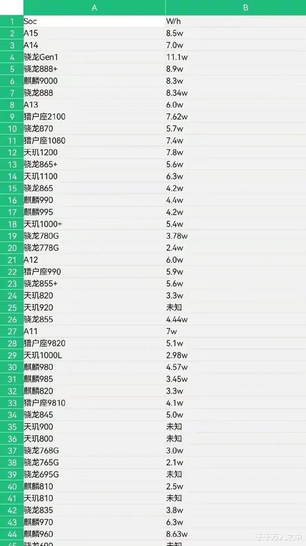 伊隆·马斯克|骁龙865真是一代神U,功耗只有4.2W,可惜当时被黑的很惨!