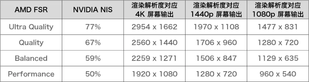 数据库|旧显卡续命5年！N卡新驱动让任意游戏帧率x2