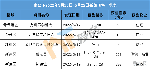 南昌|成交近腰斩!供应量下跌!上周南昌卖得最好的依然是Ta……