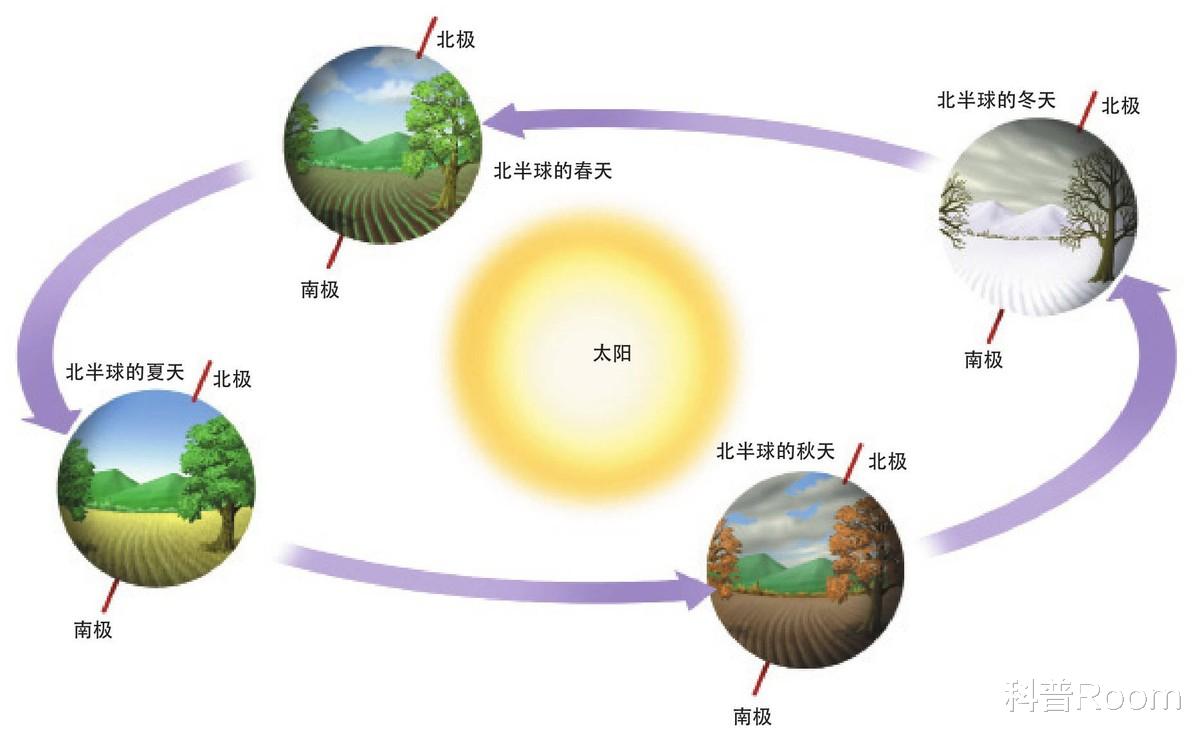 地球正在高速运转,为何人却感受不到?公转、自转是如何形成的?