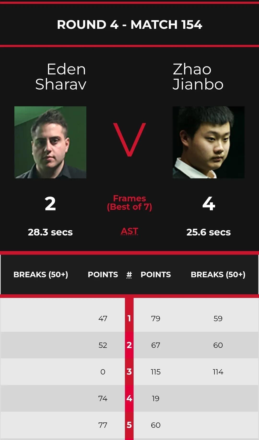 招聘|张家玮、赵剑波力克强敌，进斯诺克职业资格八强赛，刘宏宇遭横扫