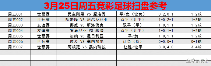 世预赛|3/25周五精彩赛事：7场足球赛事参考（内附比分，进球数预测）