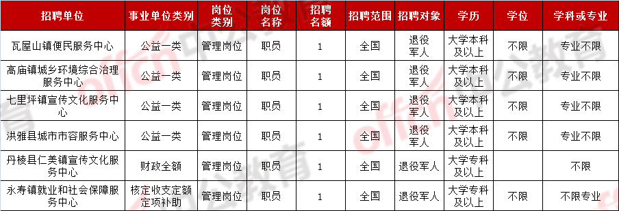 军人|200多个编制！眉山市启动2季度事业单位公招，设退役军人专项岗