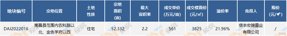 购房置业|2.9亿！亚琦集团再入南昌县，拿下地铁沥山站旁52亩宅地！