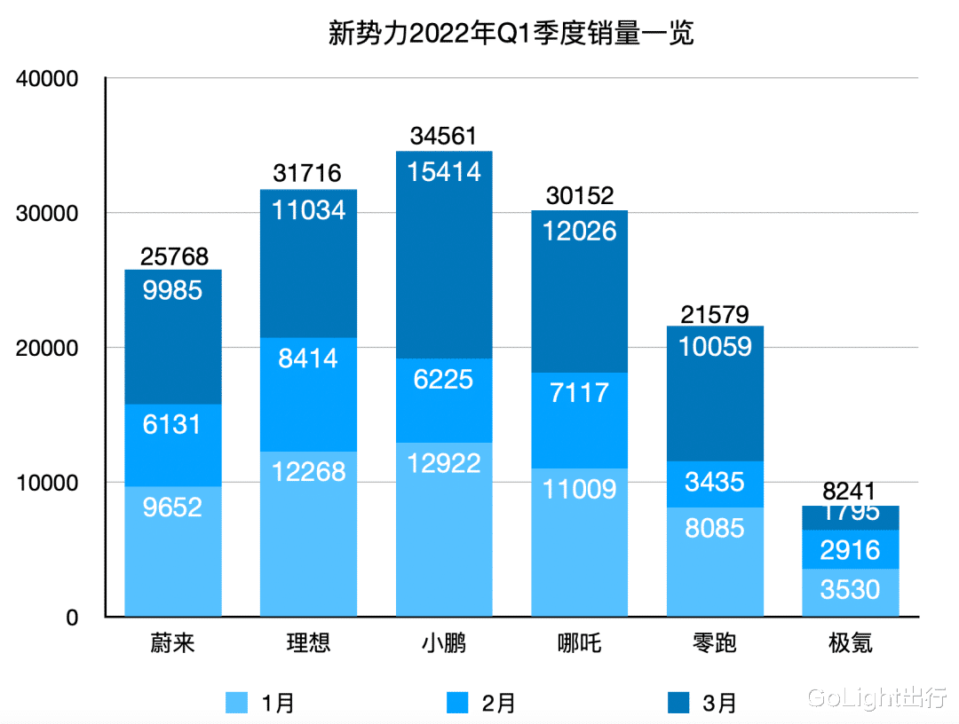 华为|赛力斯3月销量超极氪、岚图，华为卖车这事成了？