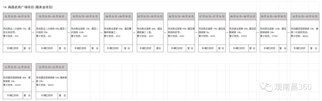 南昌武商MALL九月装修100%!平安金融中心/华侨城/中骏世界城等项目施工节点出炉!