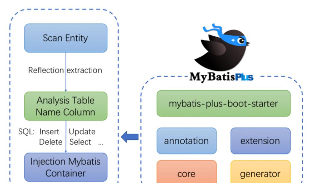 mybatis|学Java, 怎能不知 MybatisPlus？