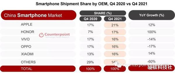 USB|中国手机市场大变局：荣耀接替华为成国产第一，小米销量跌至第五