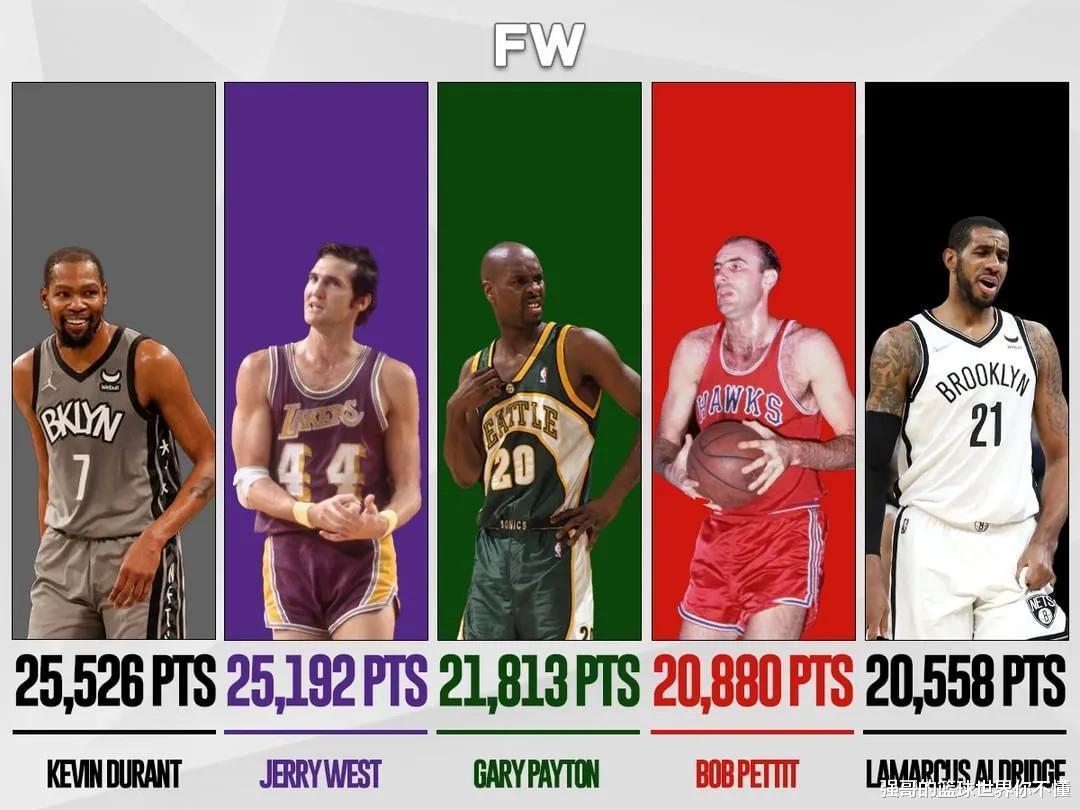 选秀|美媒列出第二顺位选秀中，职业生涯总得分最多的五名球员