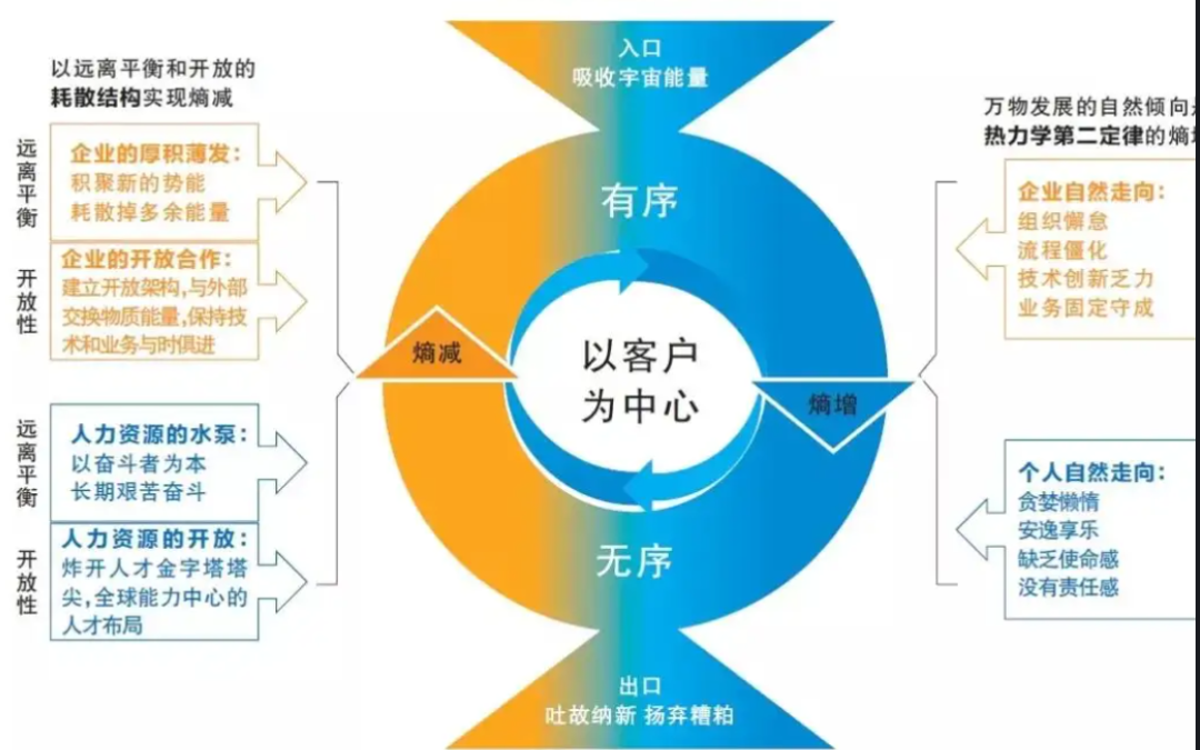 求职|视频号知识专栏直播:职场进阶 认知提升|熵增定律