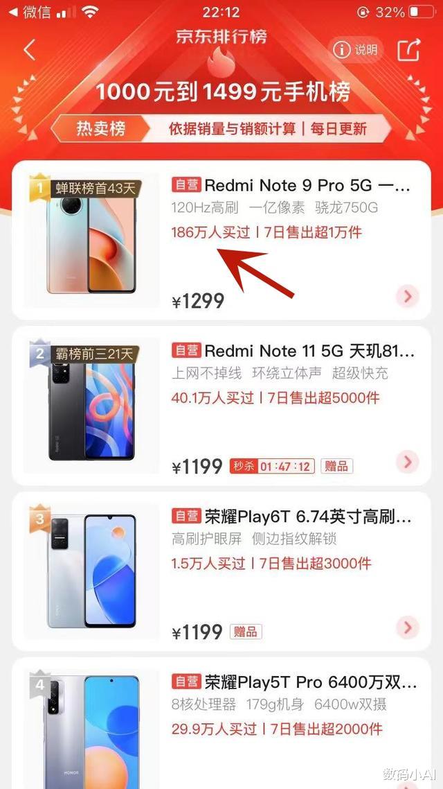 红米Note|单平台卖出186万台，到手仅1249元，1亿三摄+256GB