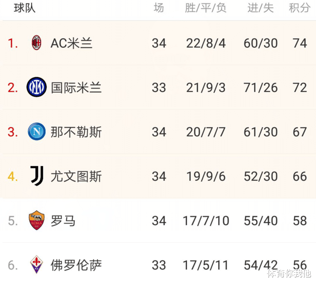 尤文图斯|88分钟进球！2-1绝杀，尤文领先8分，穆帅难了：罗马基本无缘前四