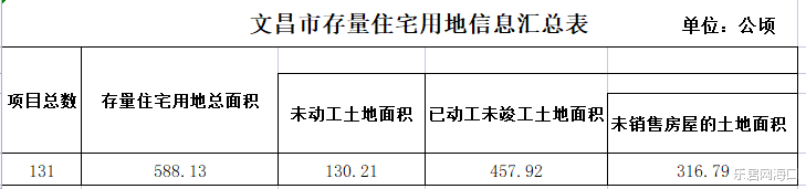 汉江|316.79万㎡房屋未销售 海南公示文昌8821亩存量宅地使用情况