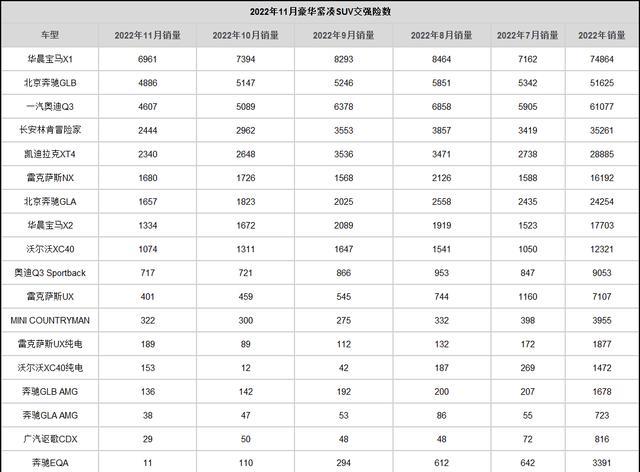 11月豪华紧凑SUV交强险数：华晨宝马X1夺冠德系三强包揽前三