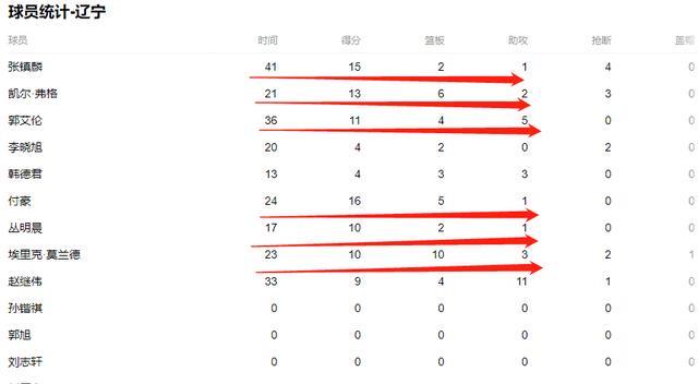 辽宁男篮|半决赛揭幕战广东落败辽宁！杨鸣霸气摊牌，杜锋被6核体系击垮