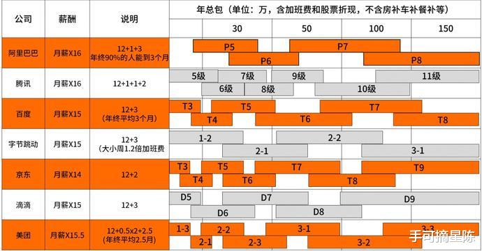程序员|滴滴程序员被亲戚鄙视:年薪八十万不如二本教书的……