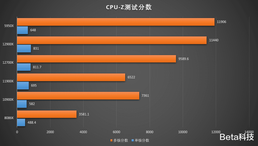 CPU|8性能核心+4能效核心+20线程！i7-12700K装机评测