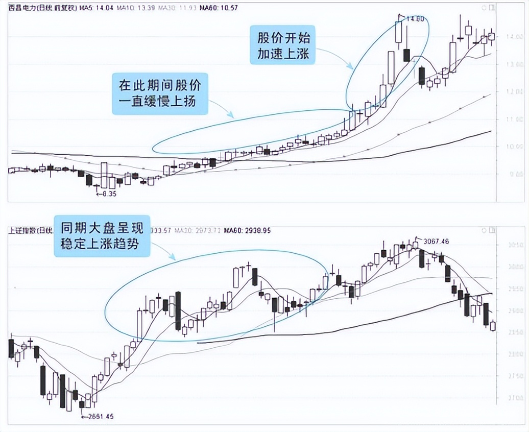 赚钱的老股民看K线：一看阴阳，二看价格，三看长短，四看影线！