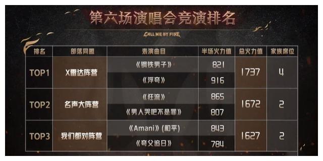 张嘉倪|《披哥2》五公落幕,第一实至名归,2人被淘汰,3人名次上升