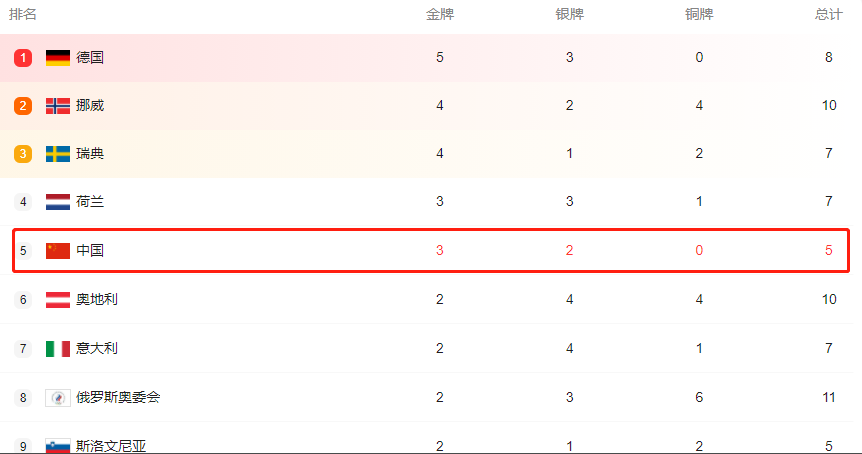中国队|北京冬奥会奖牌榜更新：德国反超挪威排第1，中国3金2银，美国暗暗发力