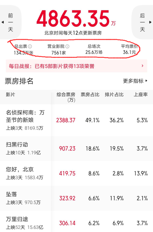 冯小刚|吴京新片上映四天票房仅70万，冯小刚18年前的“一句戏言”应验了