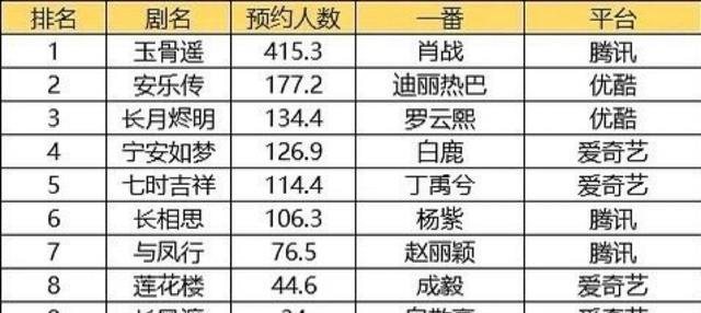 玉骨遥|待播古偶预约数据：6部破百万，《玉骨遥》断层第一