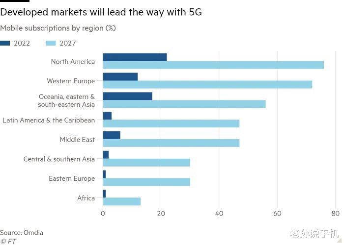 4G|难怪华为4G畅销，分析师：消费者对5G没兴趣，更关注续航、相机！