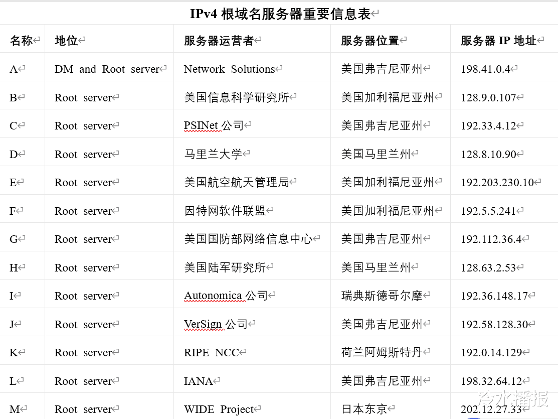 |俄罗斯自己拔网线？启用本国互联网，DNS被美国防部控制怎么破？