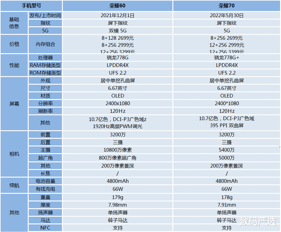 微信|荣耀70对比荣耀60有哪些升级？该怎么选？