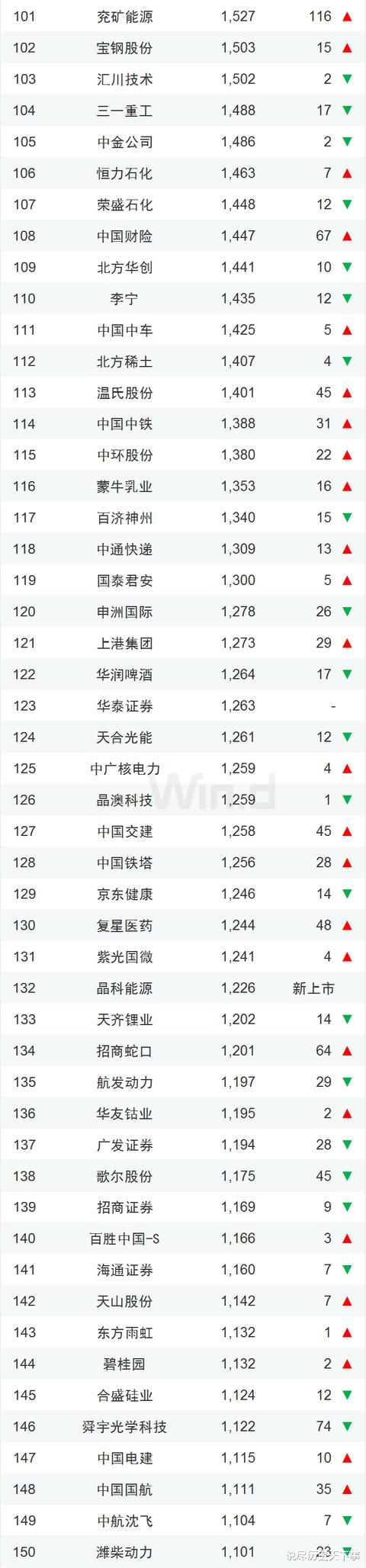 市值|2022年中国市值500强企业：腾讯位列榜首，比亚迪第15，百度第36