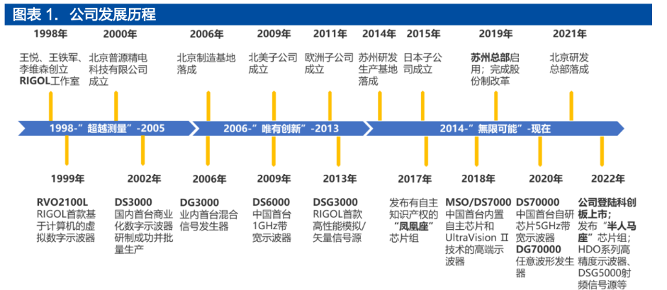 芯片|面向千亿蓝海，普源精电-U：十年磨一剑，自研芯片终成利器