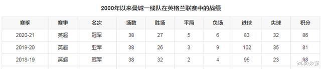 瓜迪奥拉|为什么瓜迪奥拉执教曼城屡次在欧冠翻车却不会被解雇？有三个原因